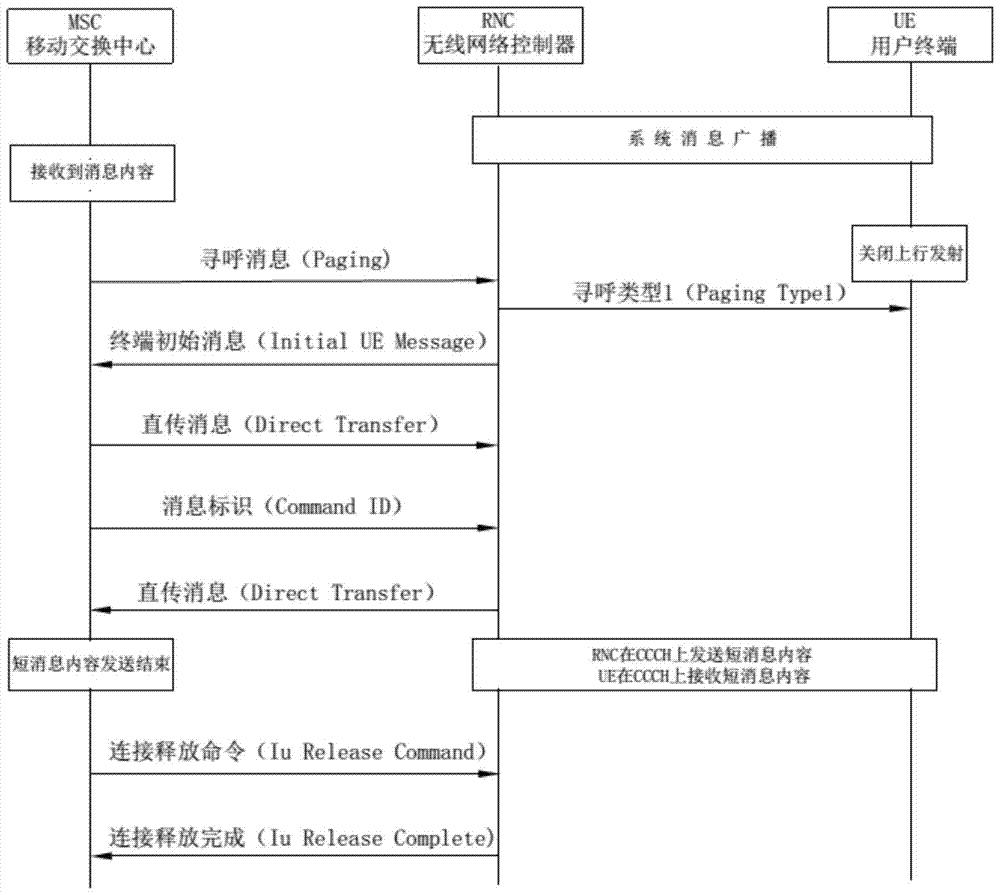 Short message receiving method in zero emission cell based on td‑scdma technology