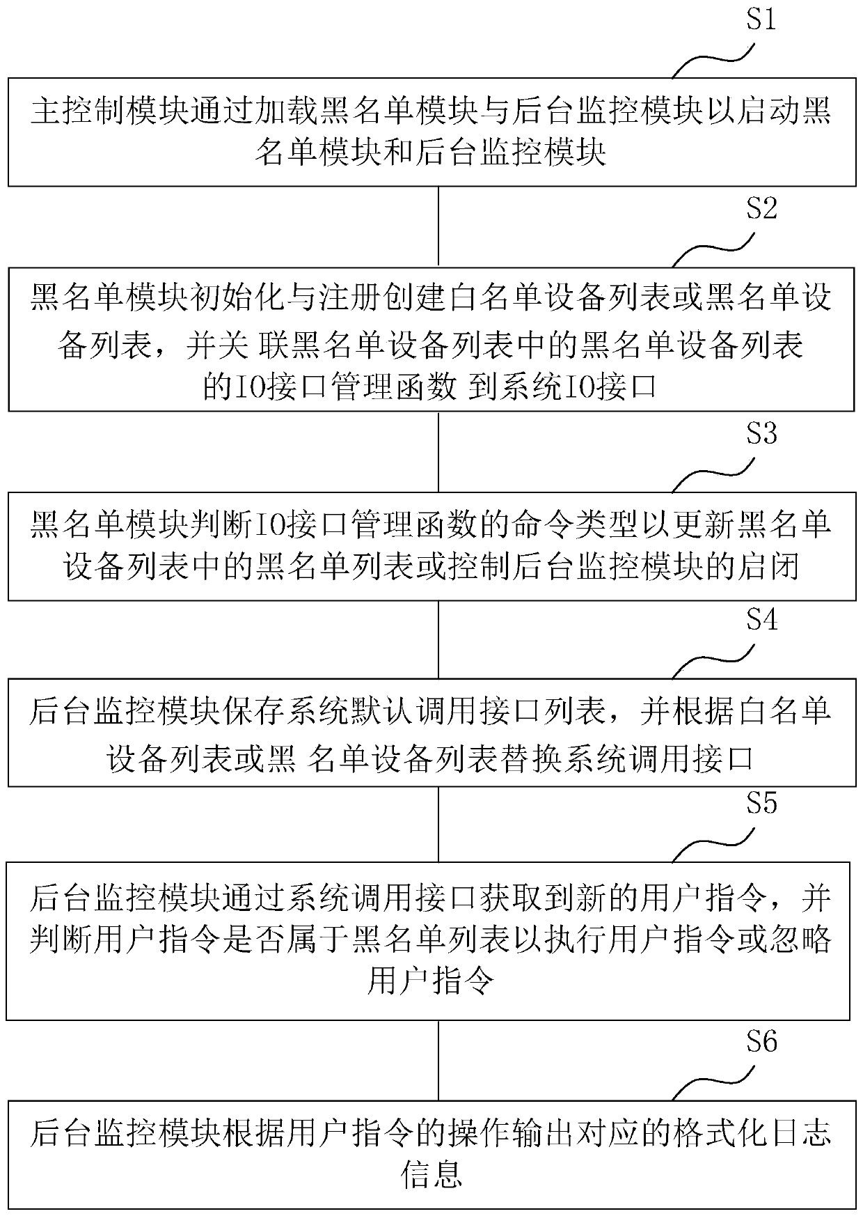 Remote monitoring method and system based on embedded Linux system and storage medium