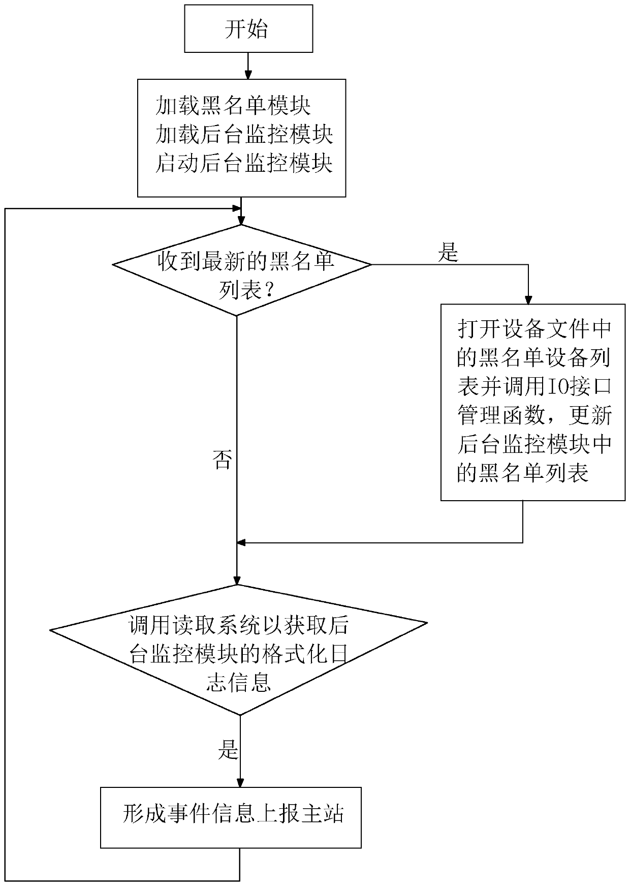 Remote monitoring method and system based on embedded Linux system and storage medium