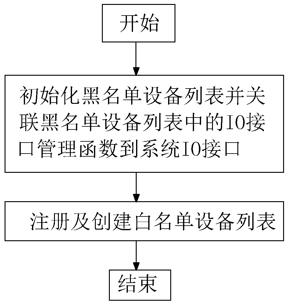 Remote monitoring method and system based on embedded Linux system and storage medium