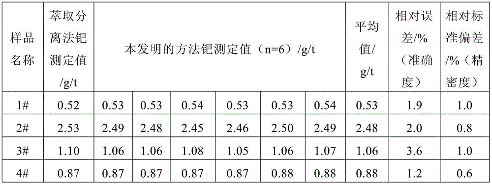 Continuous testing method for platinum and palladium in ore