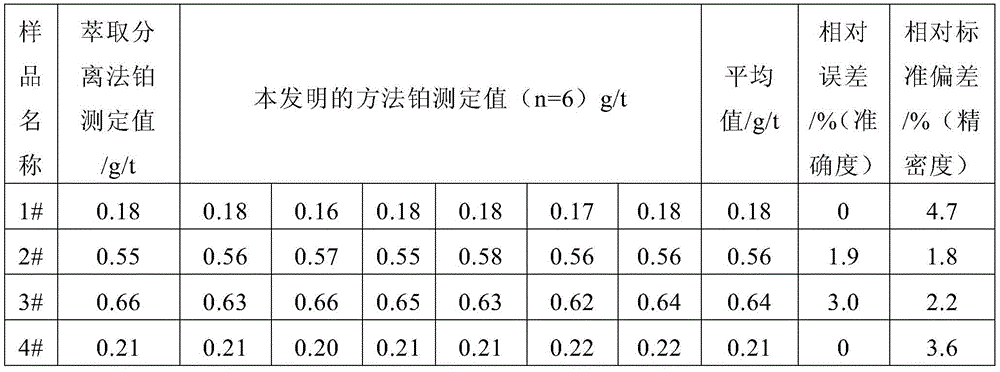 Continuous testing method for platinum and palladium in ore