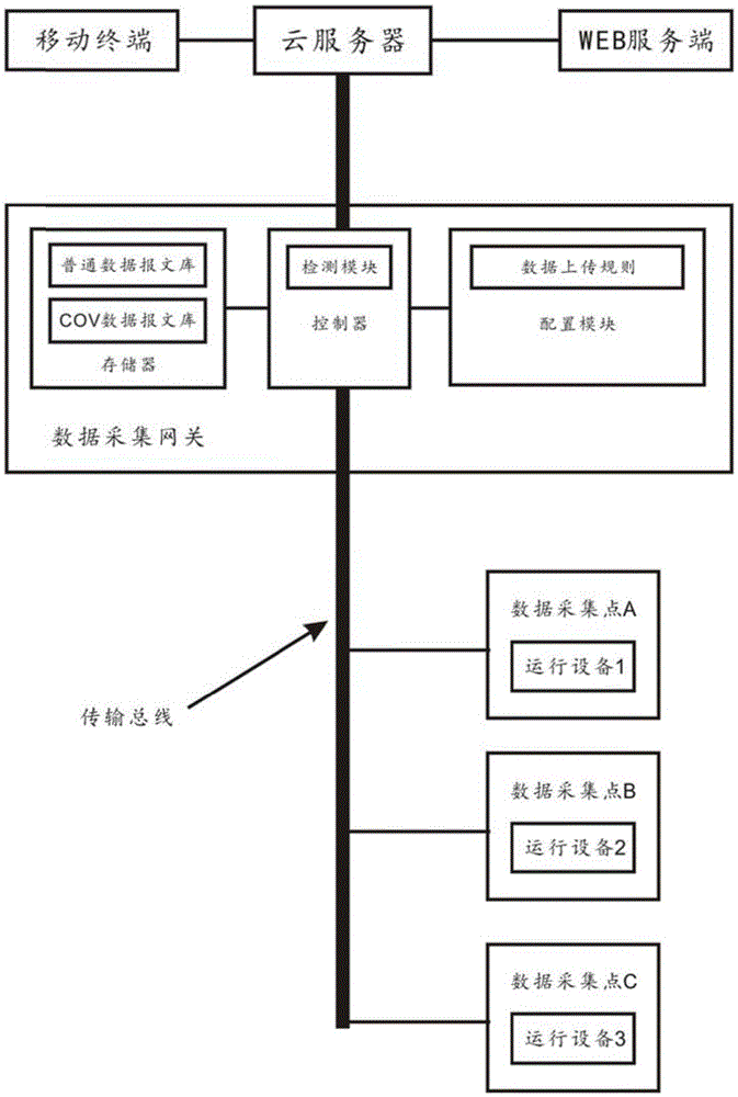 Data uploading method and system based on industrial Internet of Things