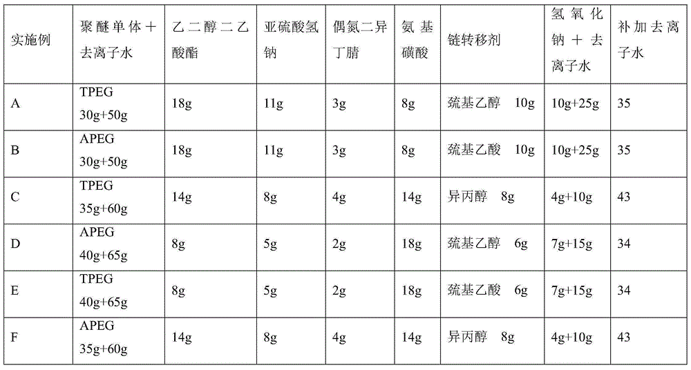 High-liquidity polycarboxylic acid water reducing agent and preparation method thereof