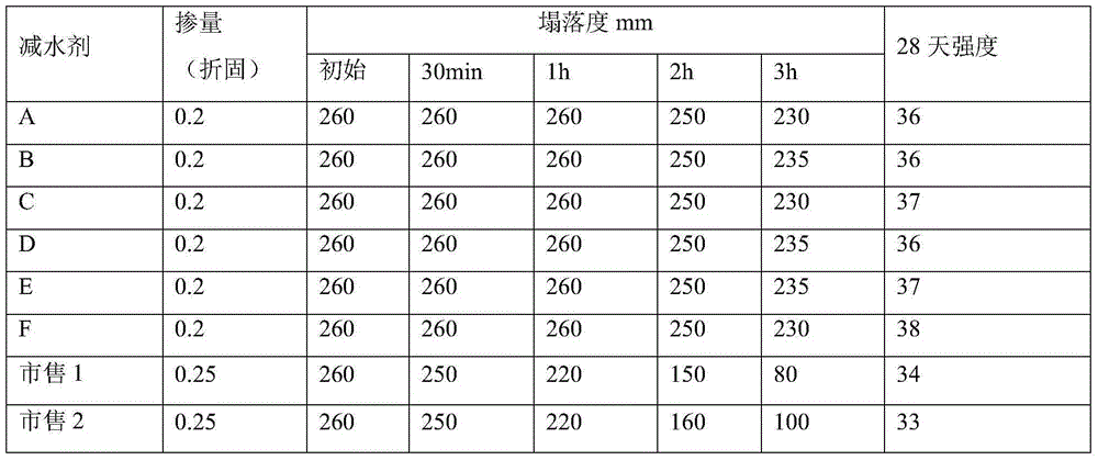 High-liquidity polycarboxylic acid water reducing agent and preparation method thereof