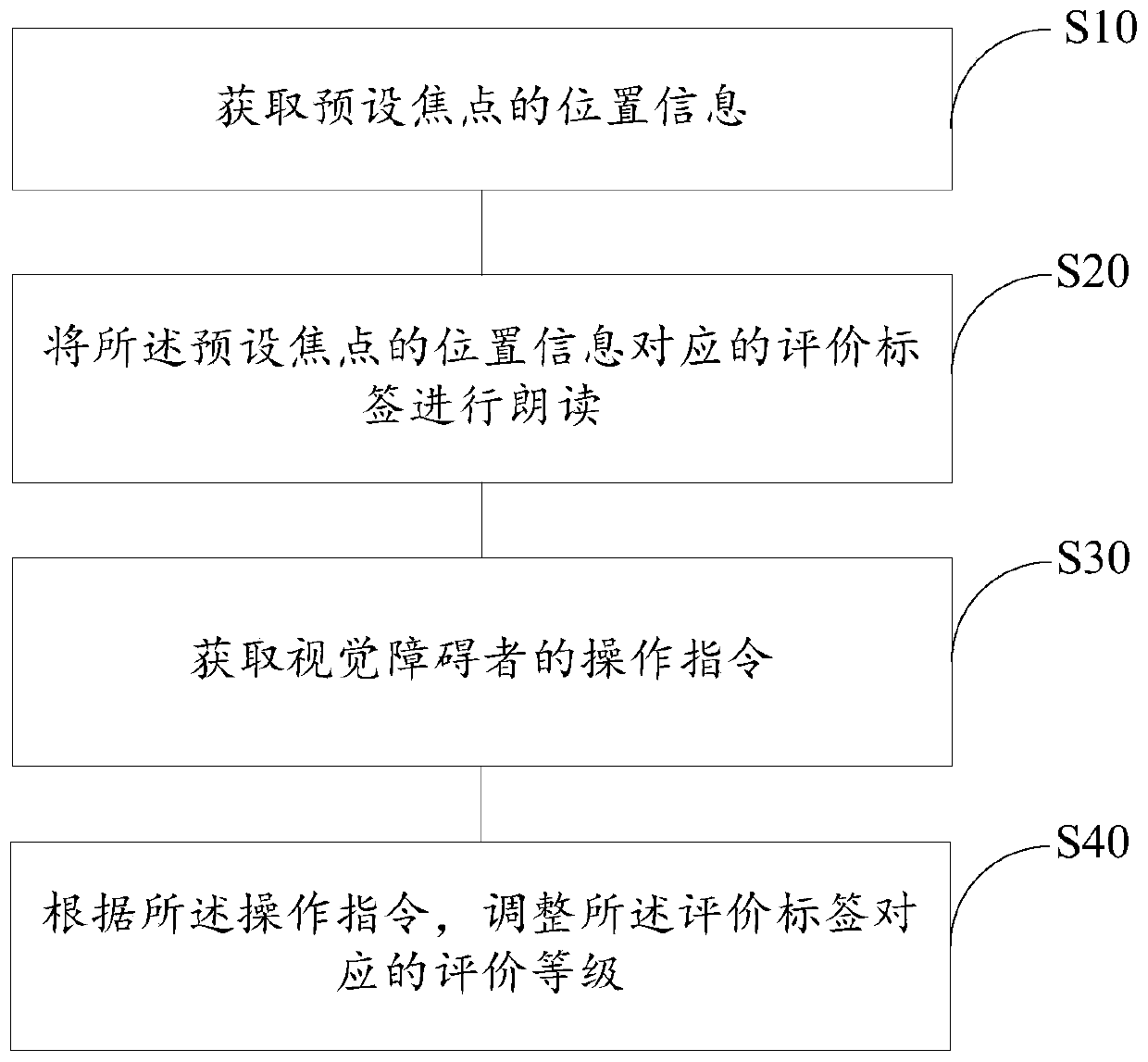 Method and mobile terminal for helping visually impaired people to score