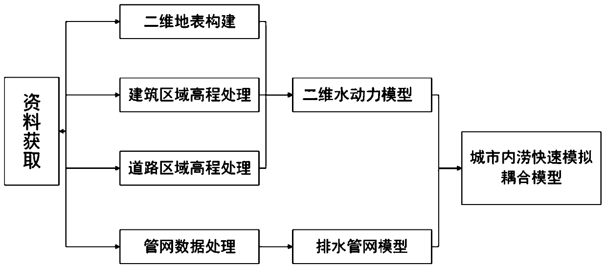 Urban inland inundation prediction method and system based on inland inundation rapid simulation coupling model