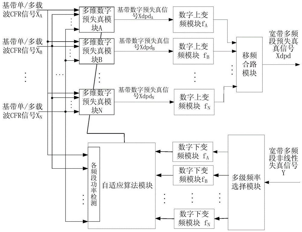 Digital pre-distortion method and device