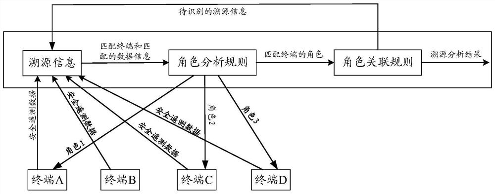 Cross-terminal traceability analysis method, device and system and storage medium