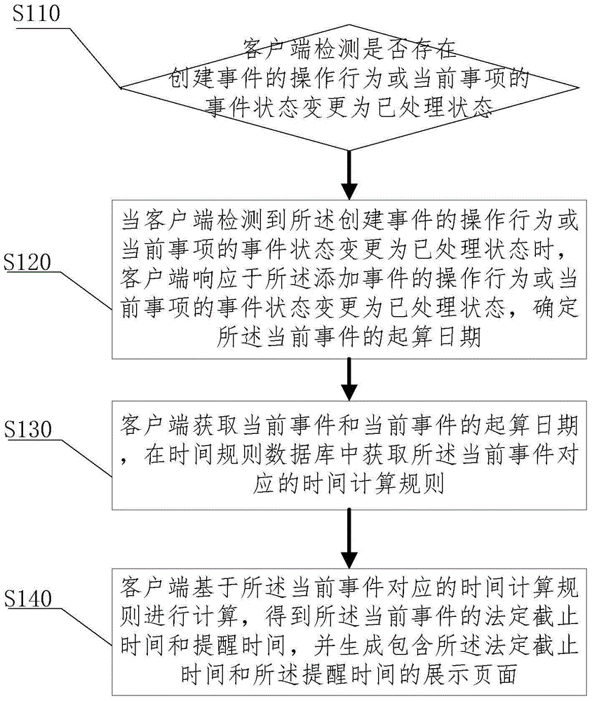 Time monitoring method and system for relevant events