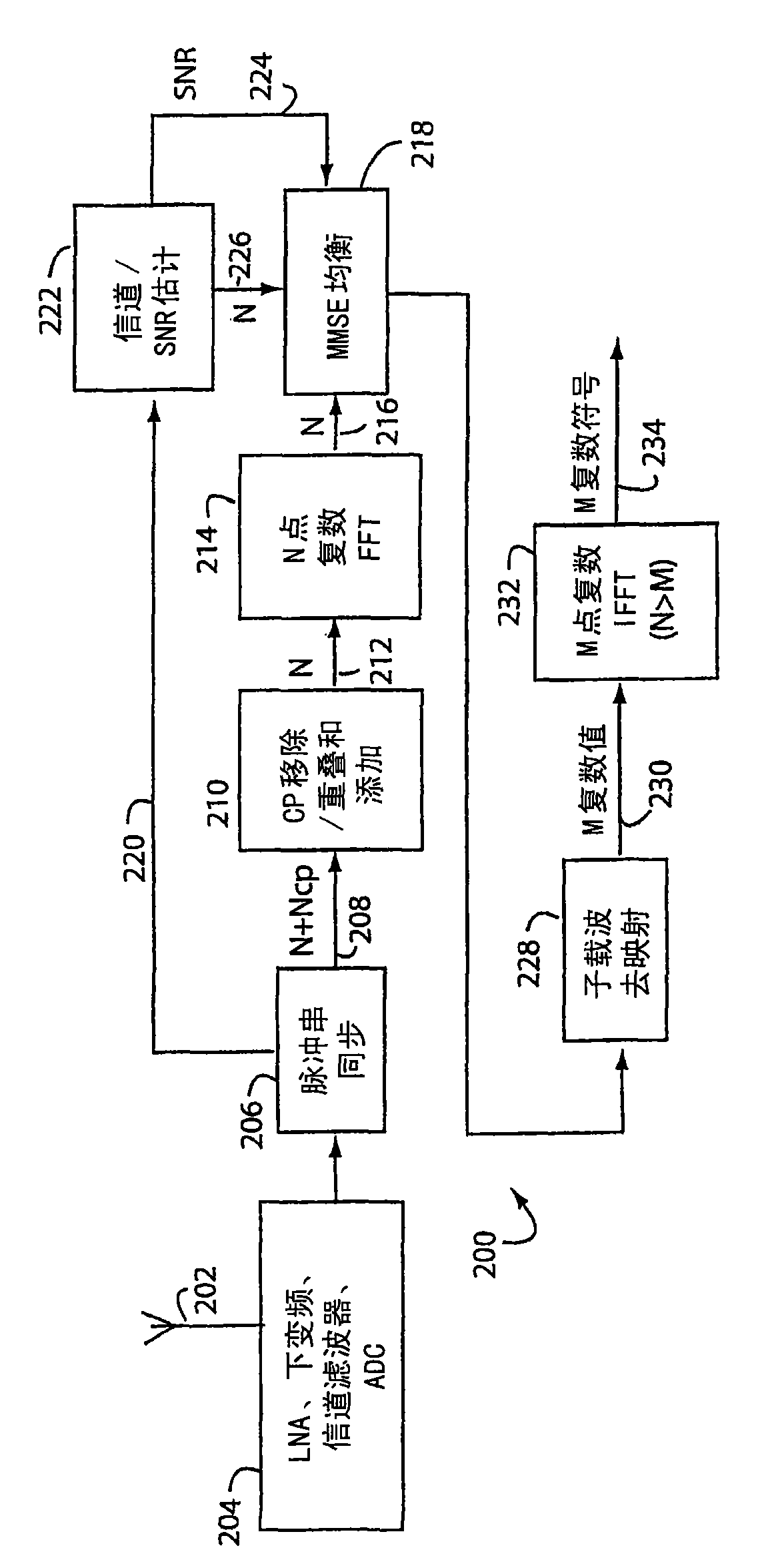 Fft spreading among selected OFDM sub-carriers