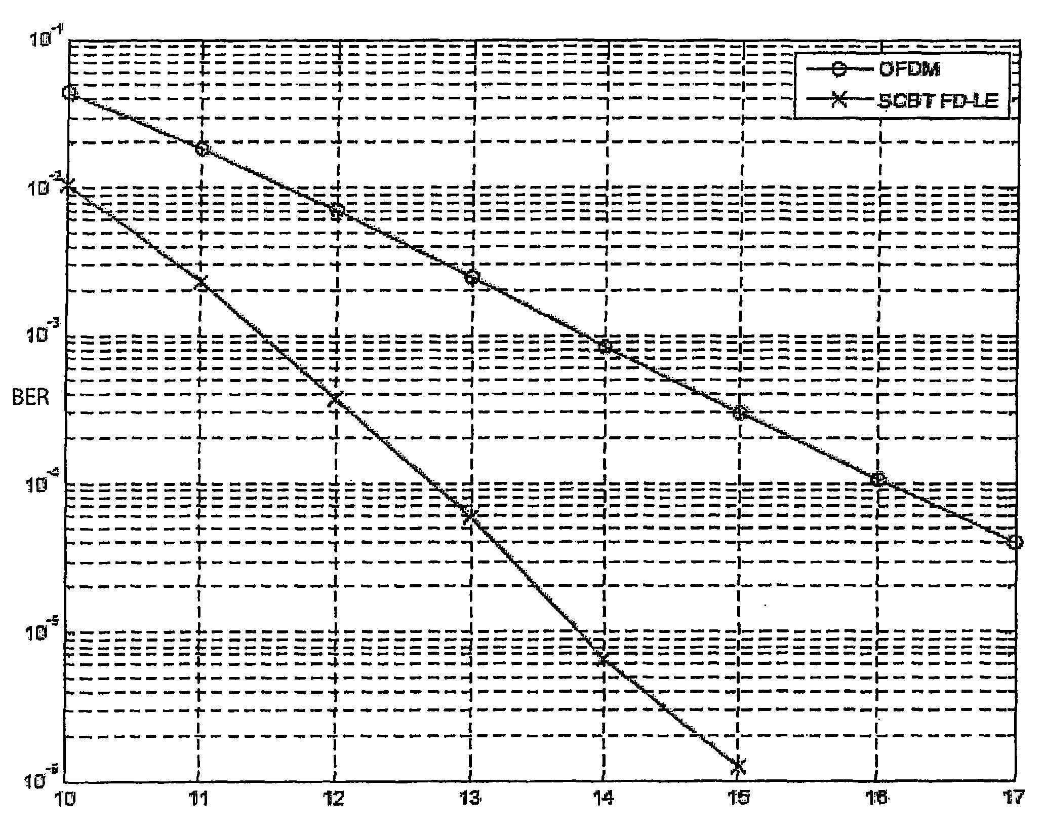 Fft spreading among selected OFDM sub-carriers