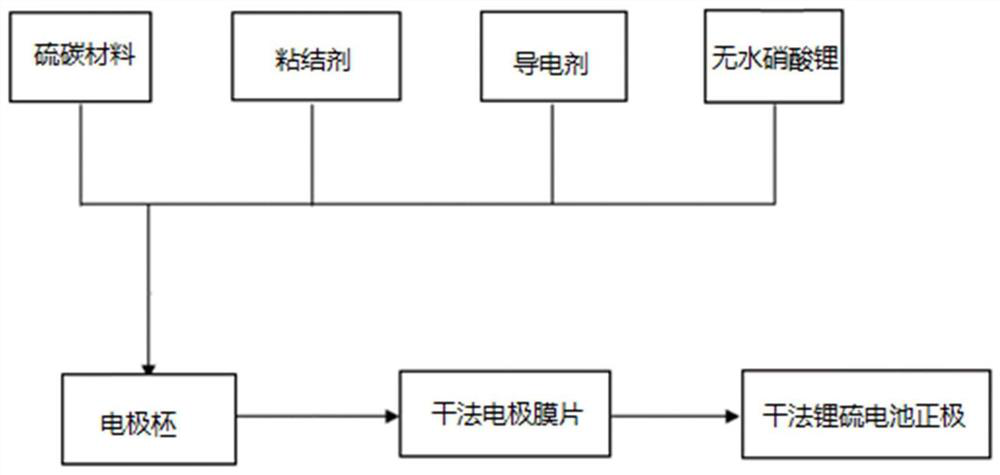 Positive pole piece for lithium-sulfur battery and preparation method of positive pole piece