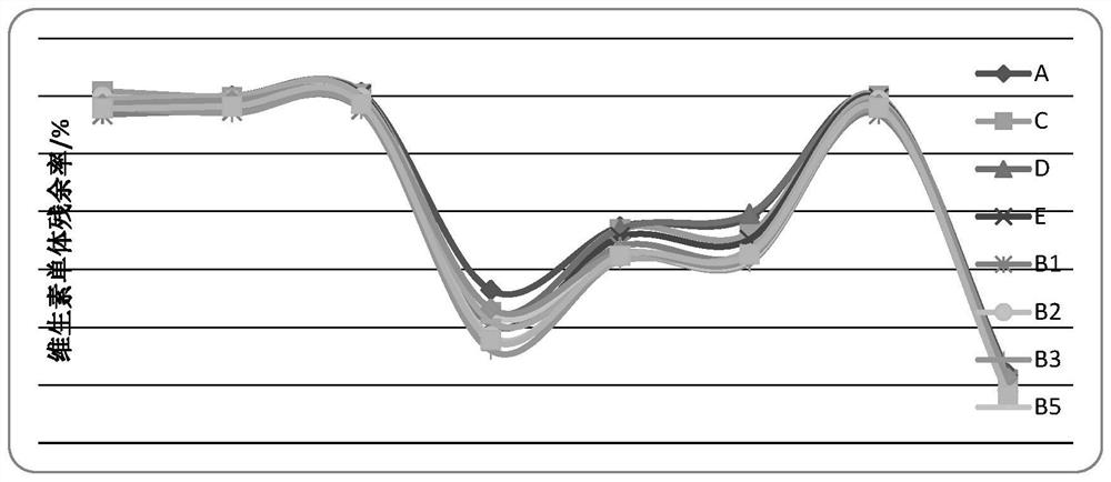 Preparation method of high-stability poultry vitamin preparation