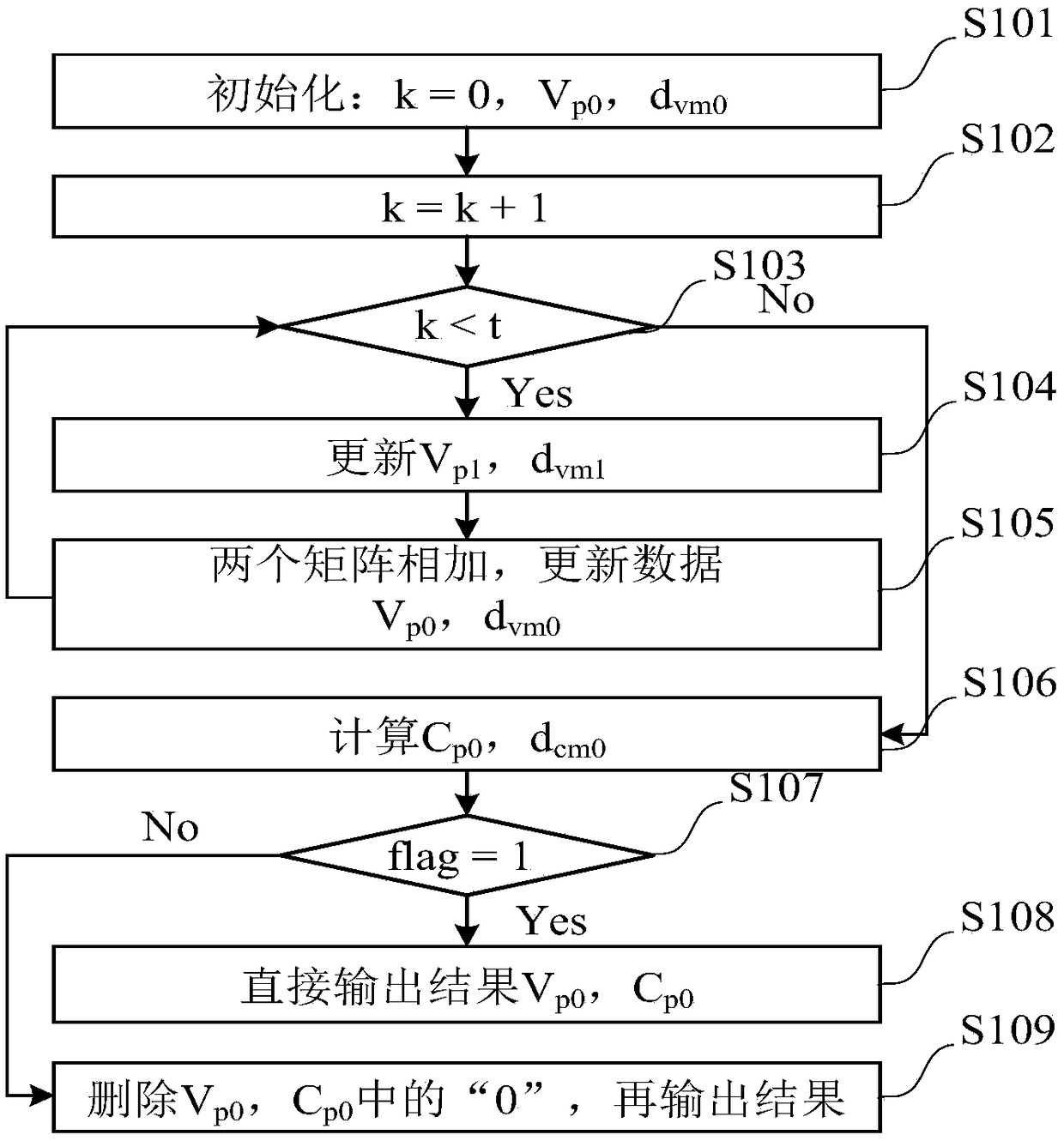 A double loop construction method suitable for high code rate qc-ldpc codes