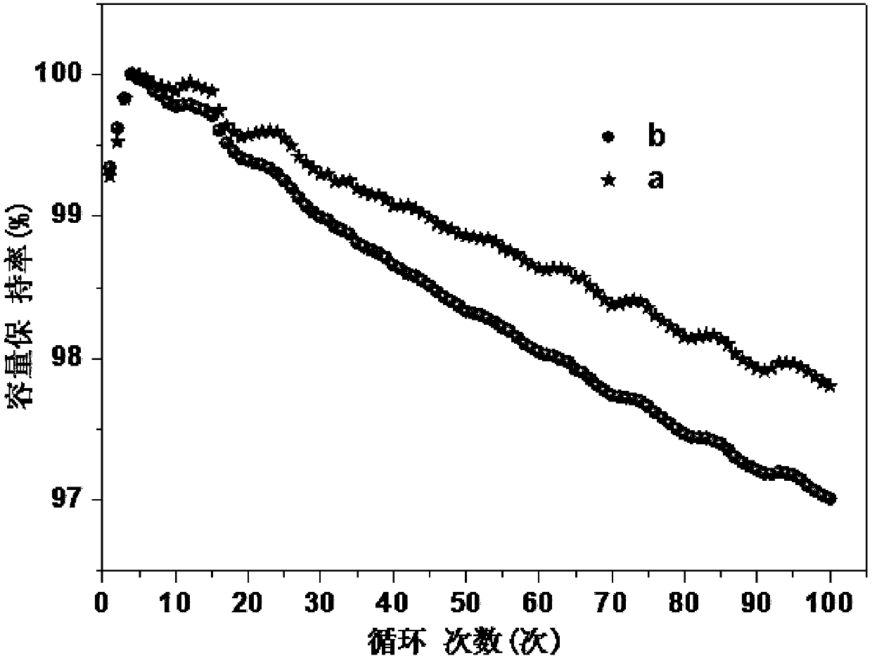 Technical method for improving initial efficiency of lithium ion total battery