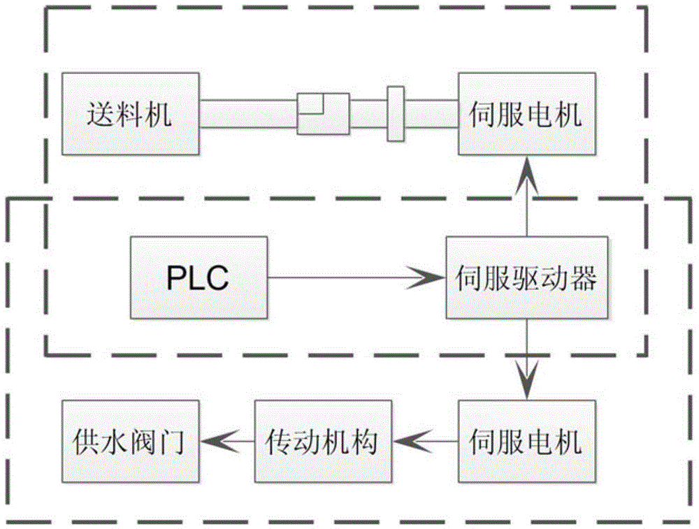 Weighing mixing control system in aerated concrete production line