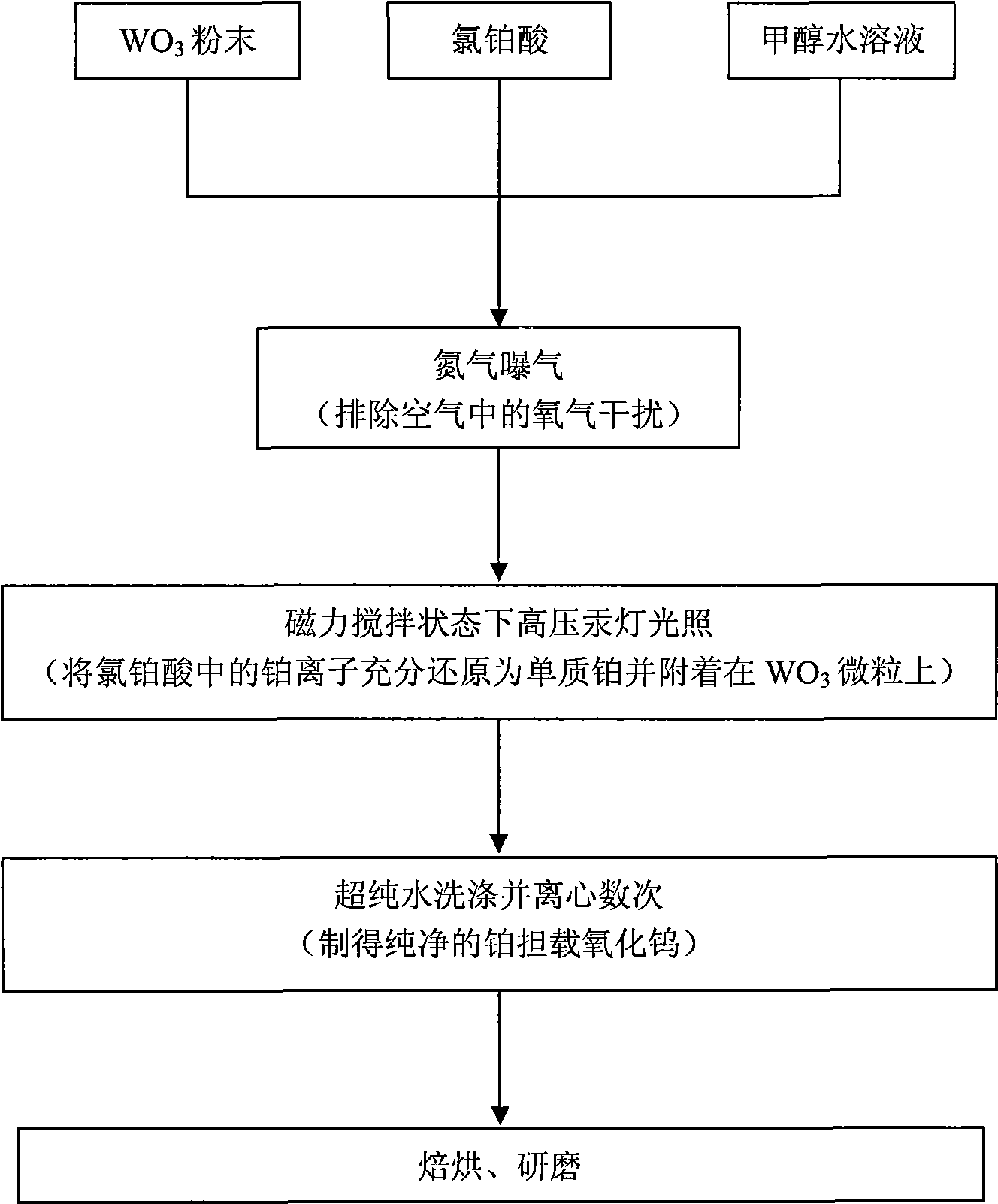 Preparation method of nanometer platinum doping tungstic oxide with high catalytic activity under visible light