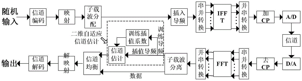 A Two-Dimensional Adaptive Ofdm Channel Estimation Method Based on Uniformly Distributed Pilots