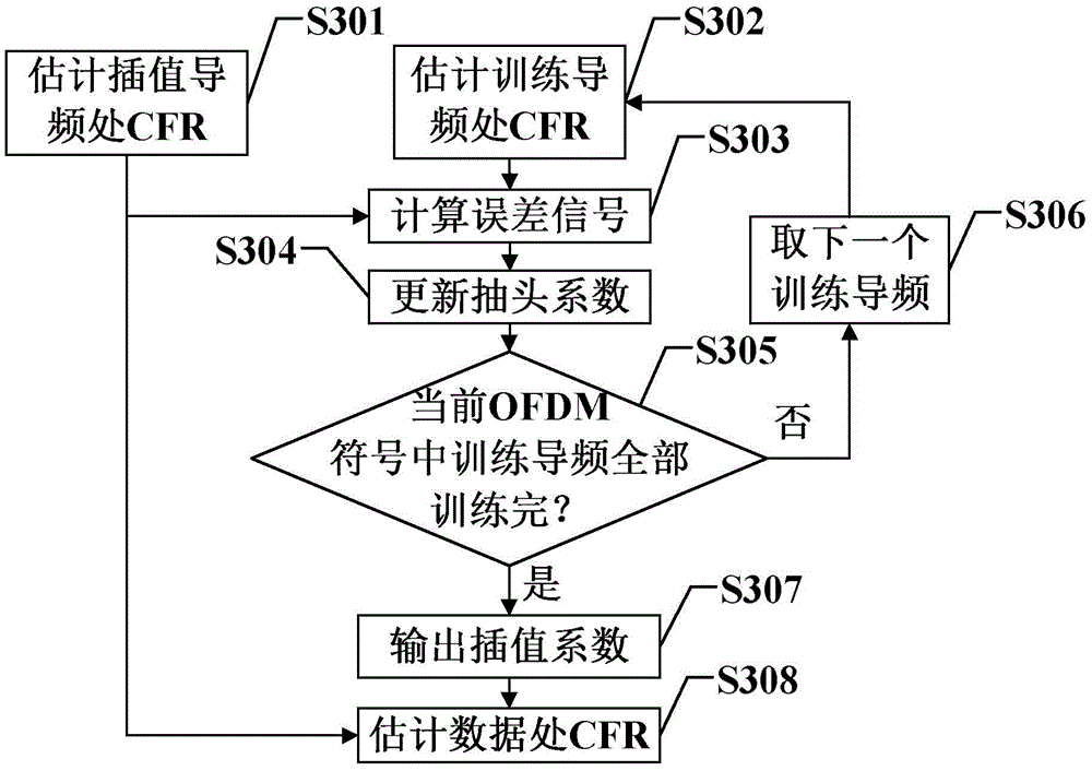 A Two-Dimensional Adaptive Ofdm Channel Estimation Method Based on Uniformly Distributed Pilots