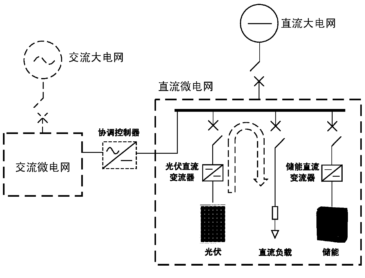 Islanding detection method and device for DC system