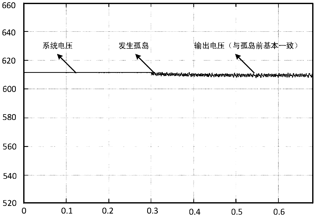 Islanding detection method and device for DC system