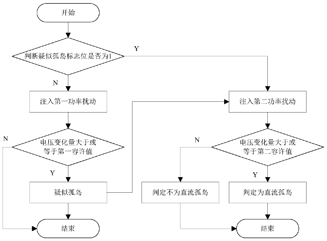 Islanding detection method and device for DC system