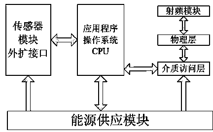 Coal-dust concentration detection method based on wireless sensing network