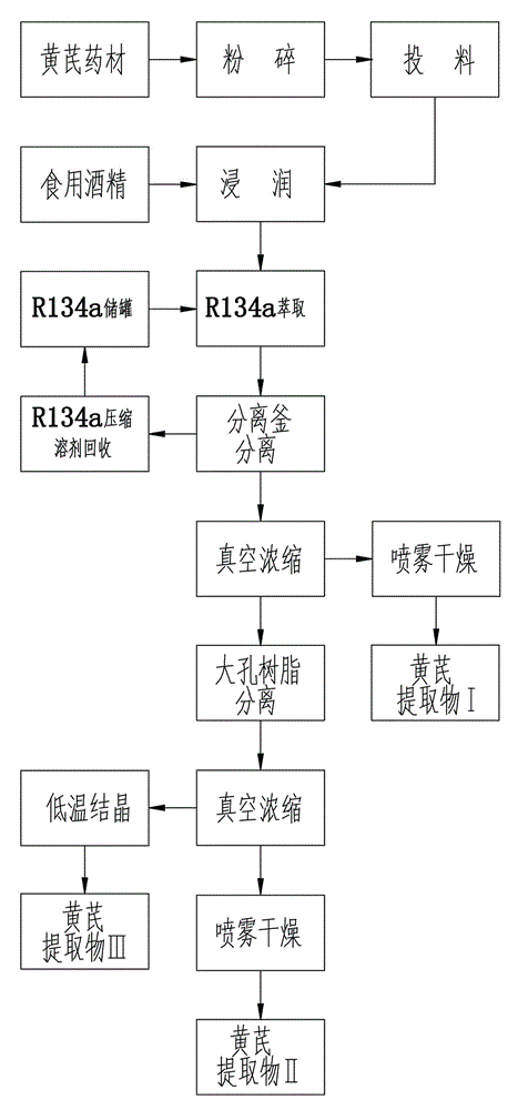 Astragalus extractive grading preparation method