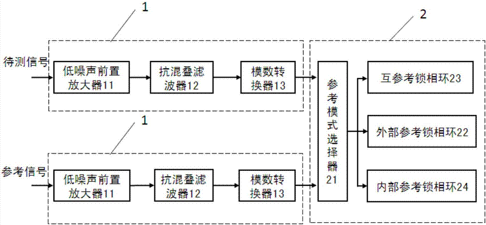 Digital phase-locked amplifier with multiple reference modes