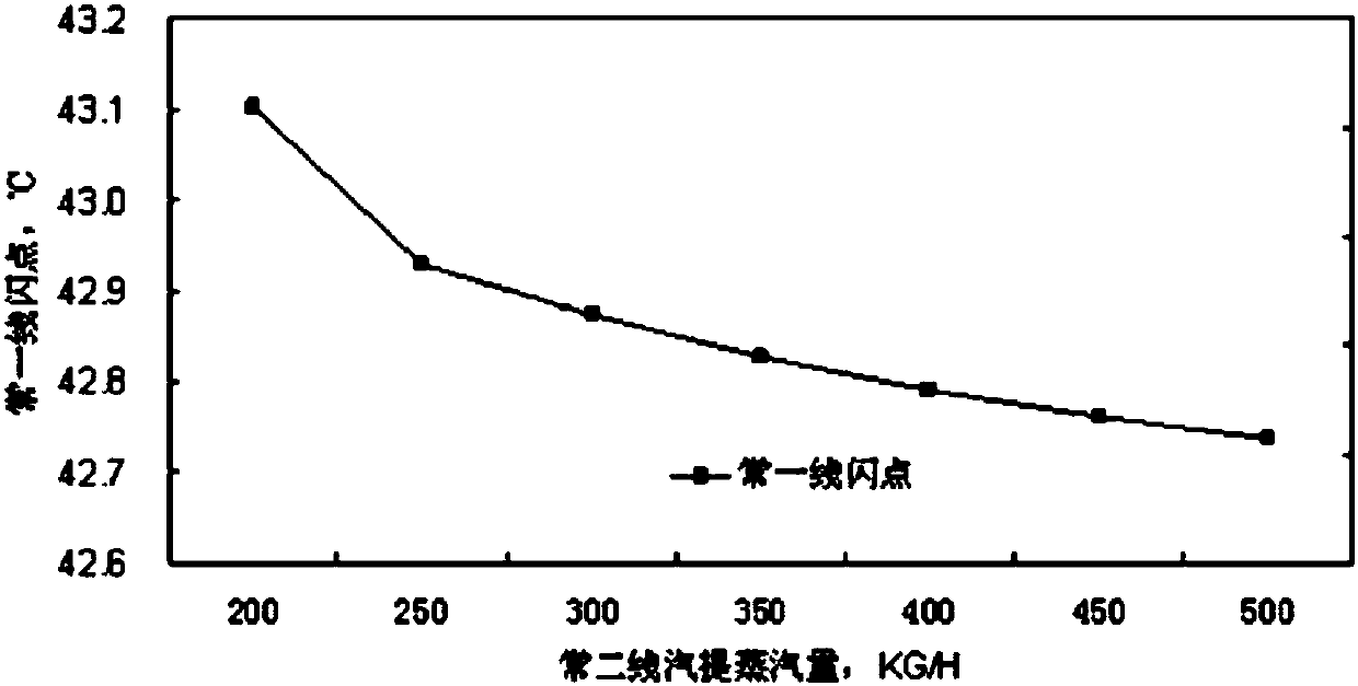 On-line soft measuring method of regular first-line oil flash point