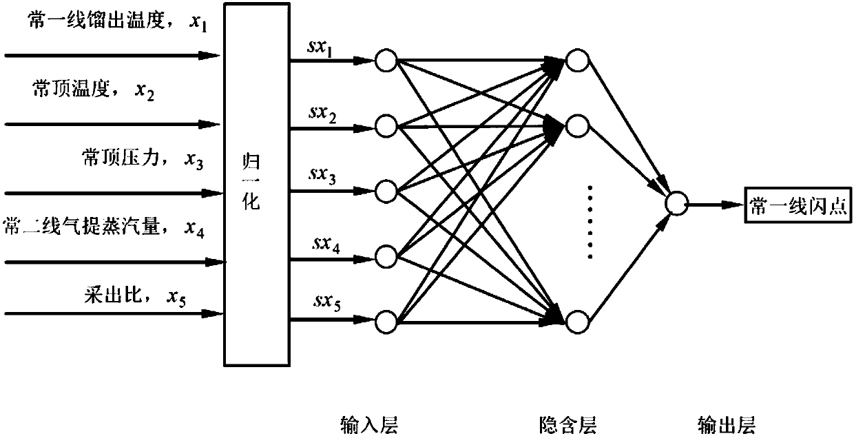 On-line soft measuring method of regular first-line oil flash point