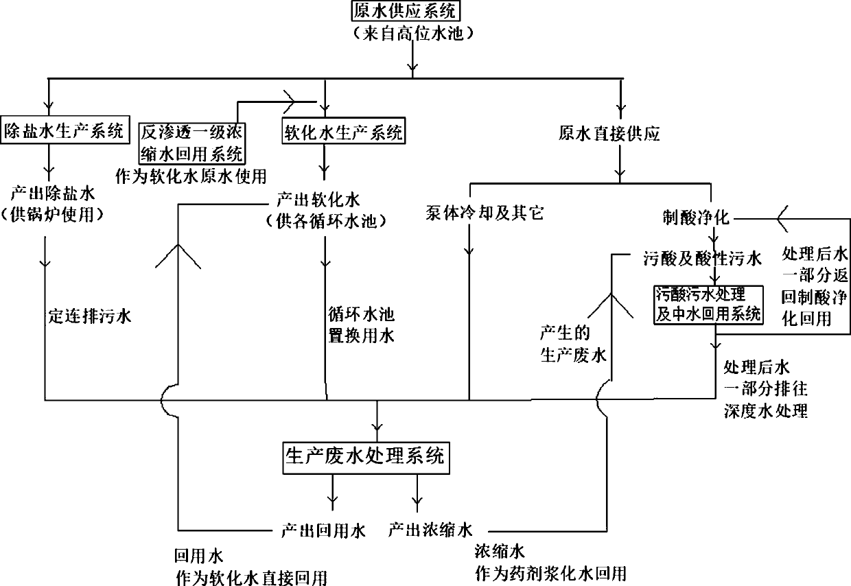 Zero-discharge water circulating system in lead smelting production process