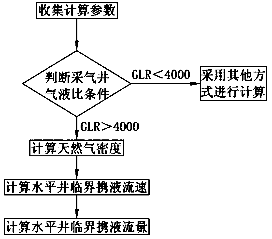 Computational method of high-gas-liquid-ratio horizontal well critical liquid-carrying flow