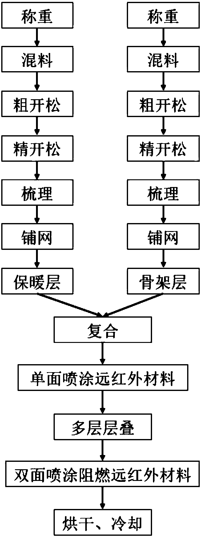 Far-infrared warm-keeping flame-retardant functional wadding and preparation method thereof