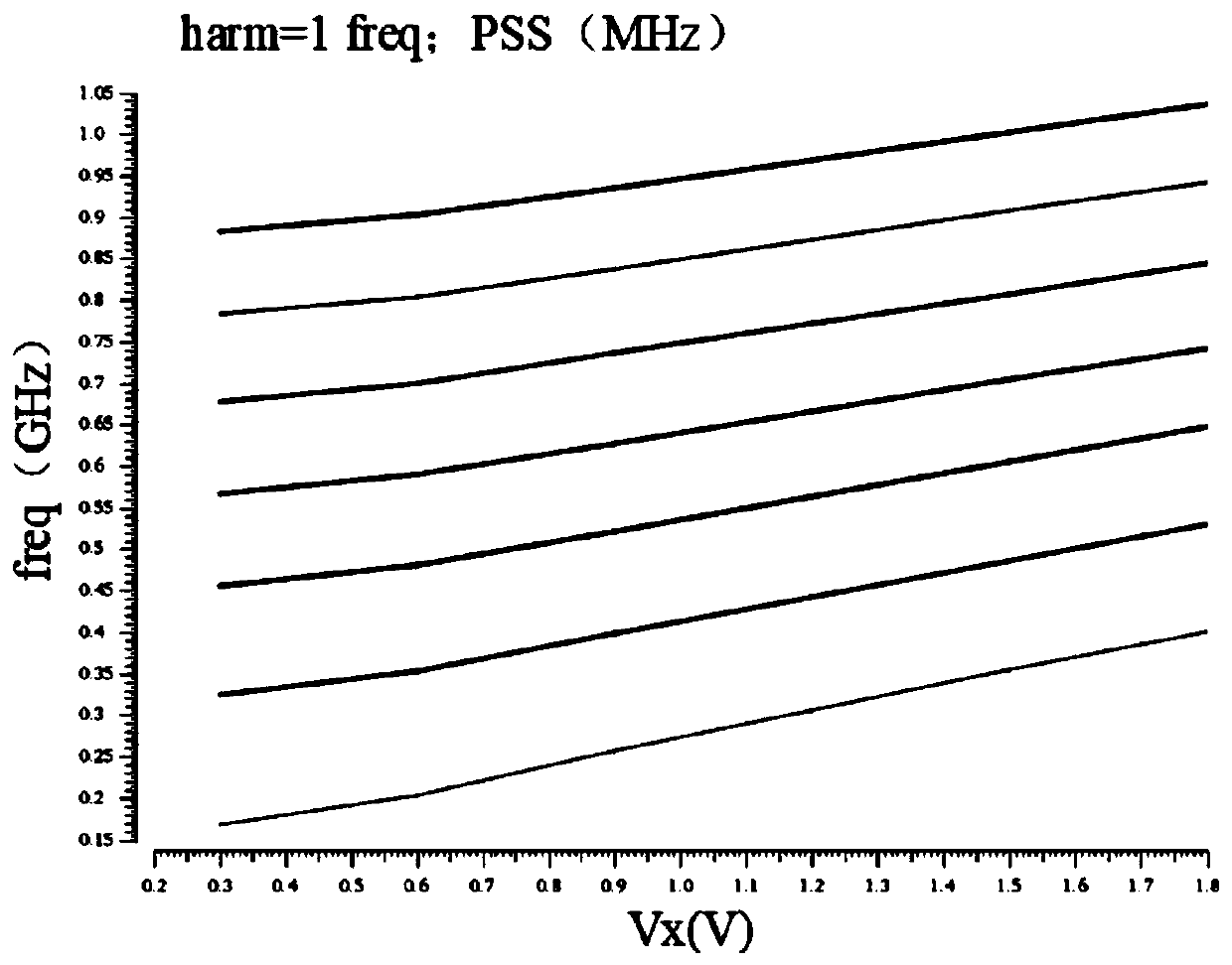 Annular voltage-controlled oscillator with self-biased structure