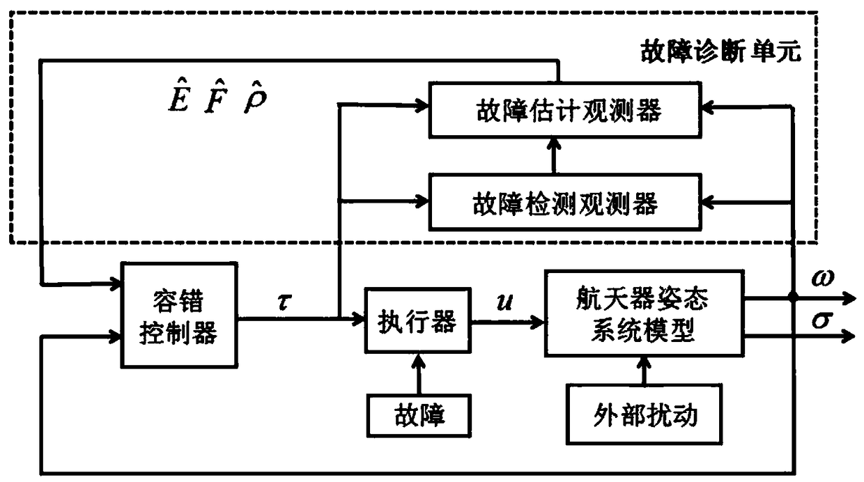 Diagnosis and compensation method for rigid spacecraft multi-reaction flywheel fault