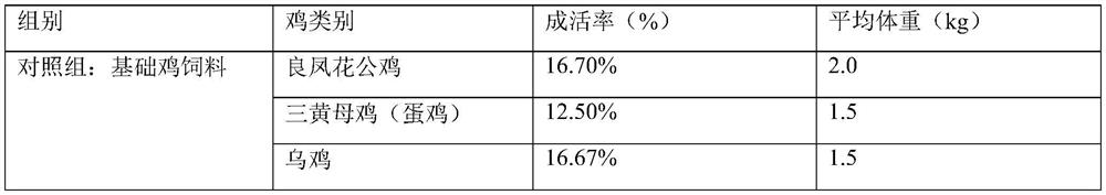 Application of oil shale as feed additive