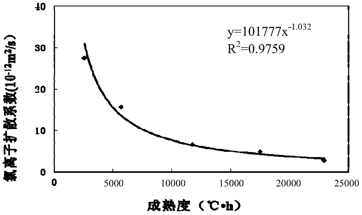 A non-destructive method and system for measuring and estimating the durability of concrete