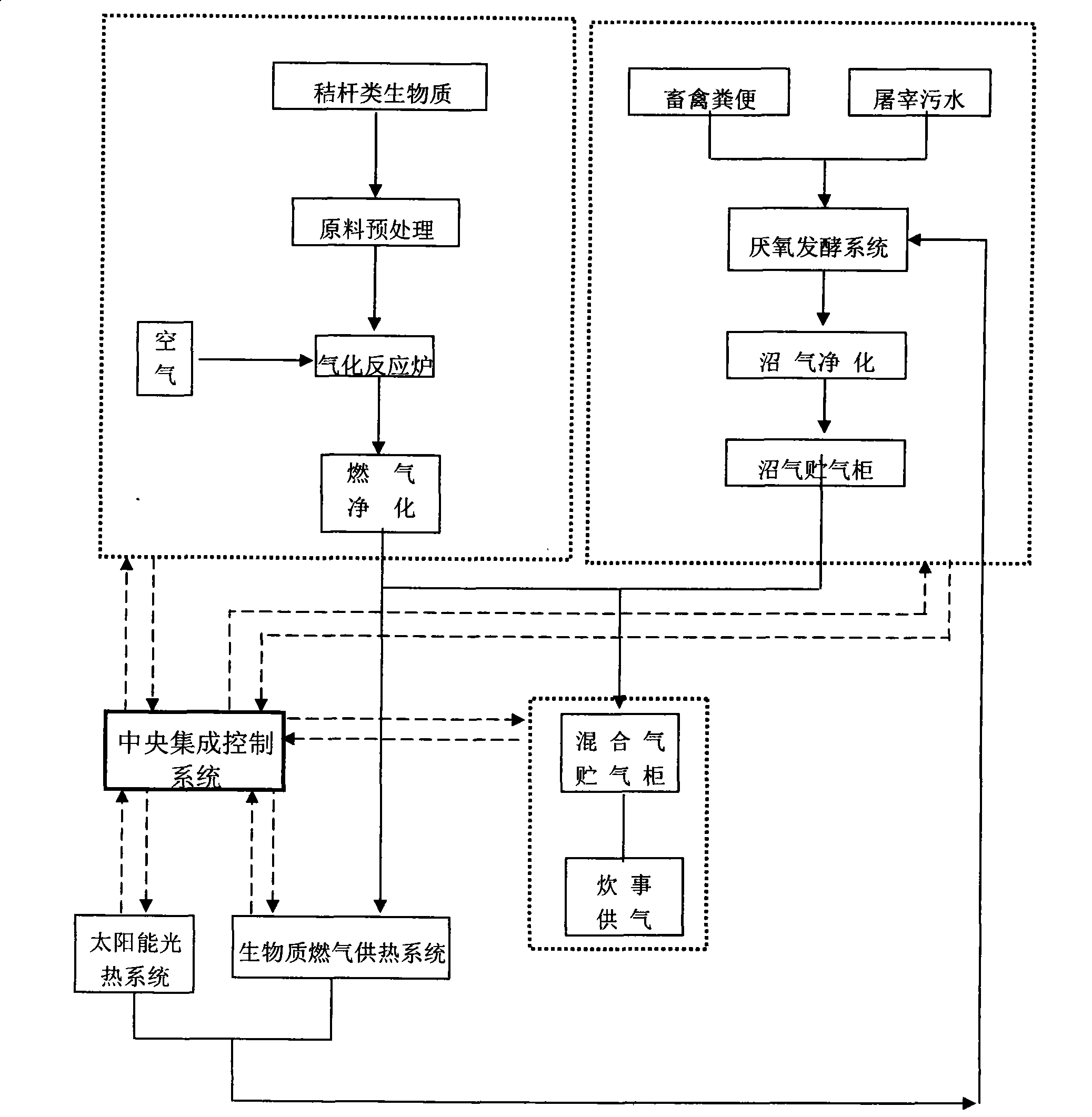 Biological energy-marsh gas fermentation-solar energy integrated utilization system