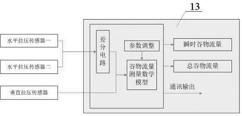 Balance beam impact combine harvester grain flow measuring device and grain flow measuring method