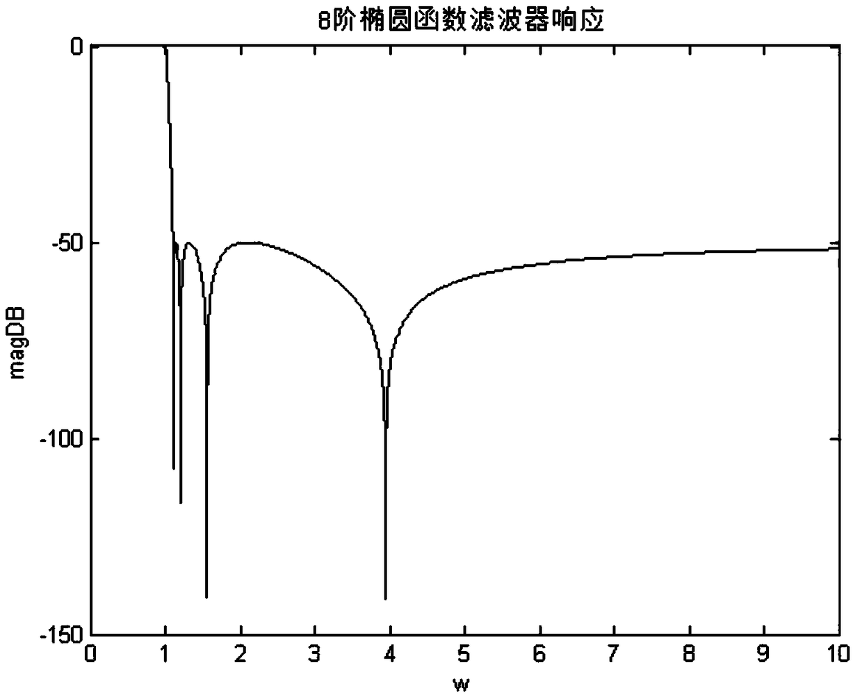 A millimeter wave siw filter and design method thereof