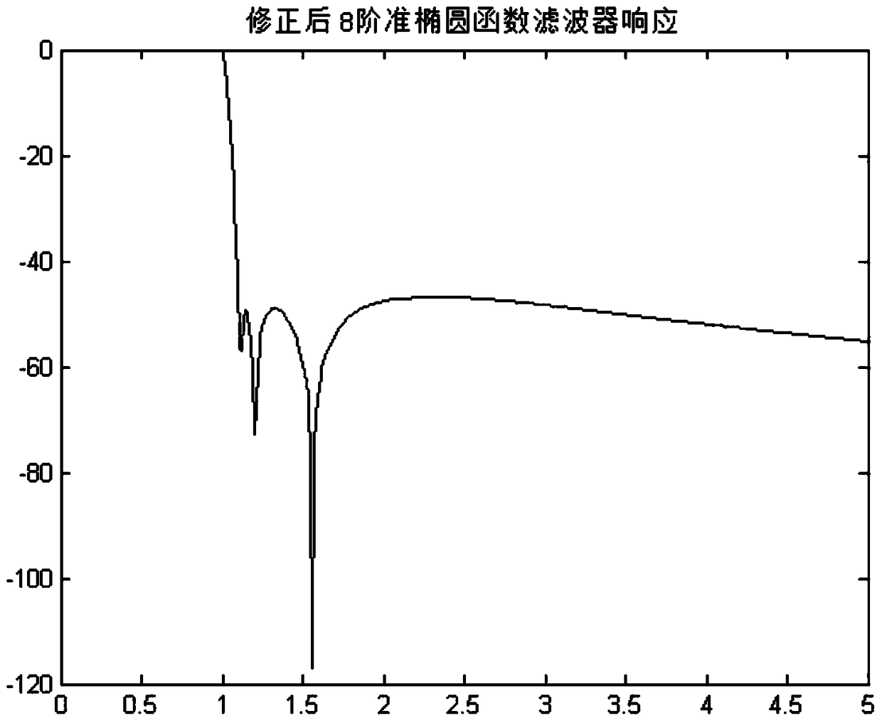 A millimeter wave siw filter and design method thereof