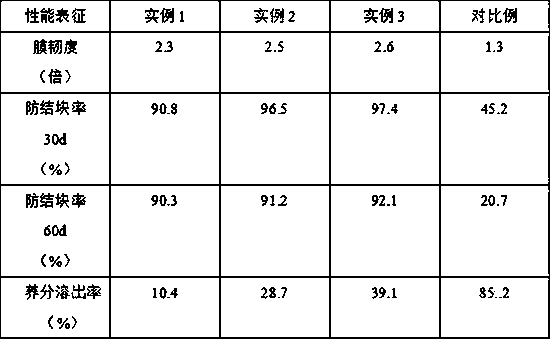 Aqueous compound fertilizer anti-blocking agent and preparation method thereof