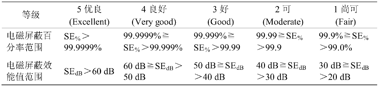 Flame-retardant electromagnetic shielding fabric and preparation method thereof