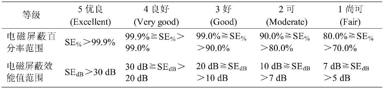 Flame-retardant electromagnetic shielding fabric and preparation method thereof