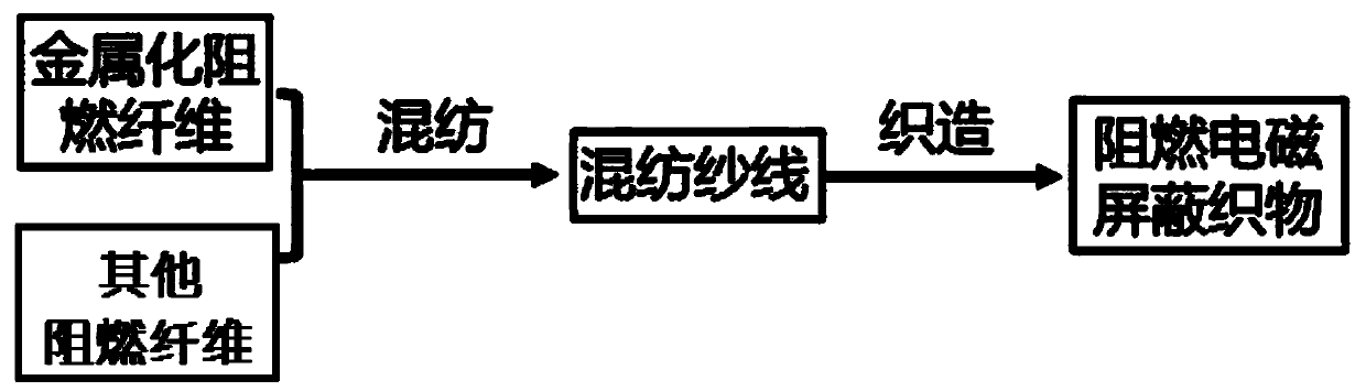 Flame-retardant electromagnetic shielding fabric and preparation method thereof