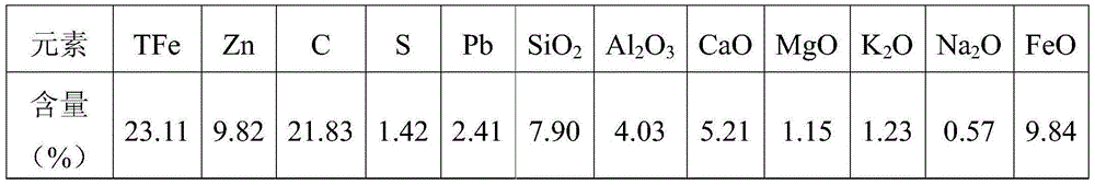 Method for extracting zinc from blast furnace gas mud