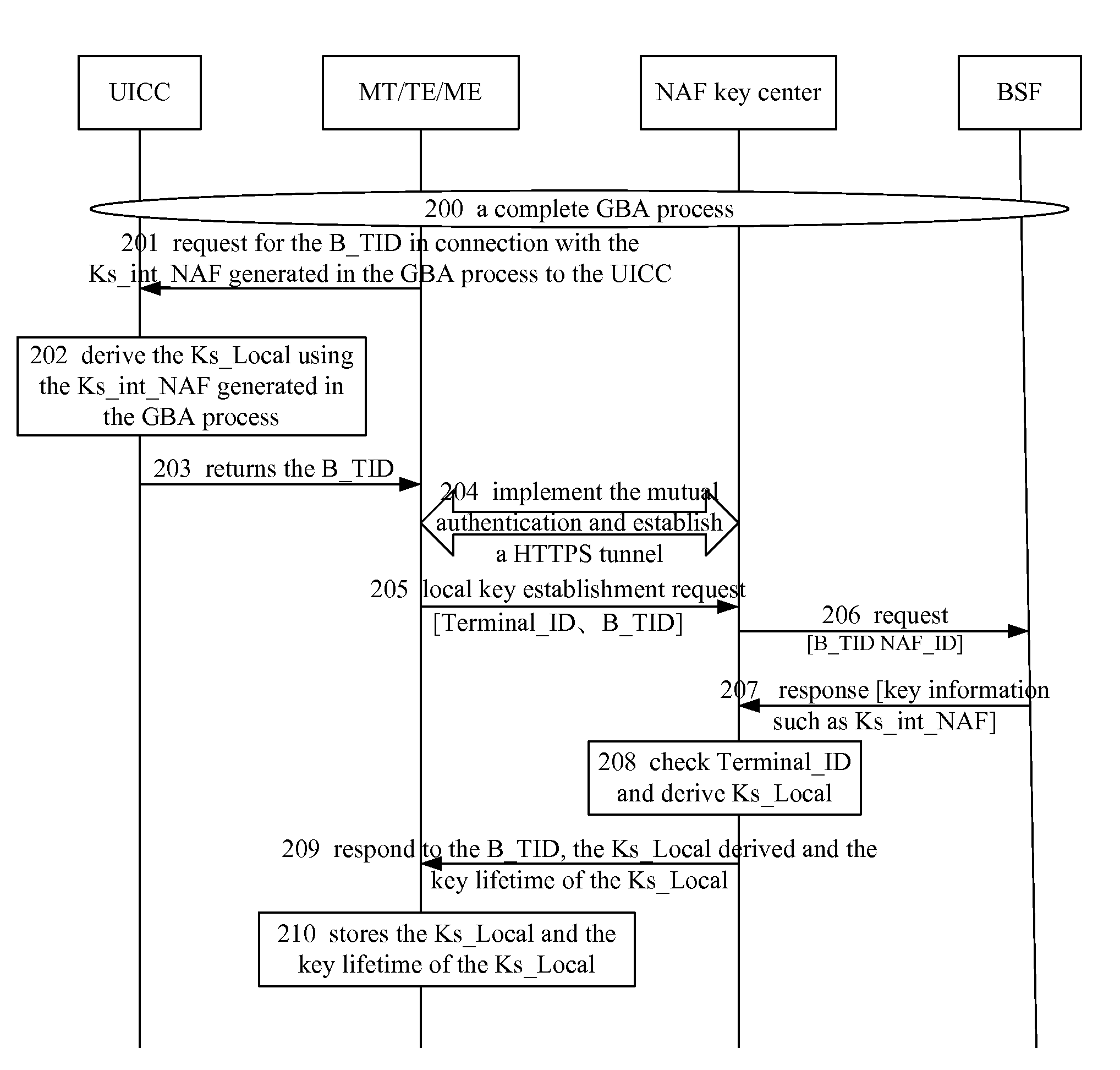 Method and device for generating local interface key