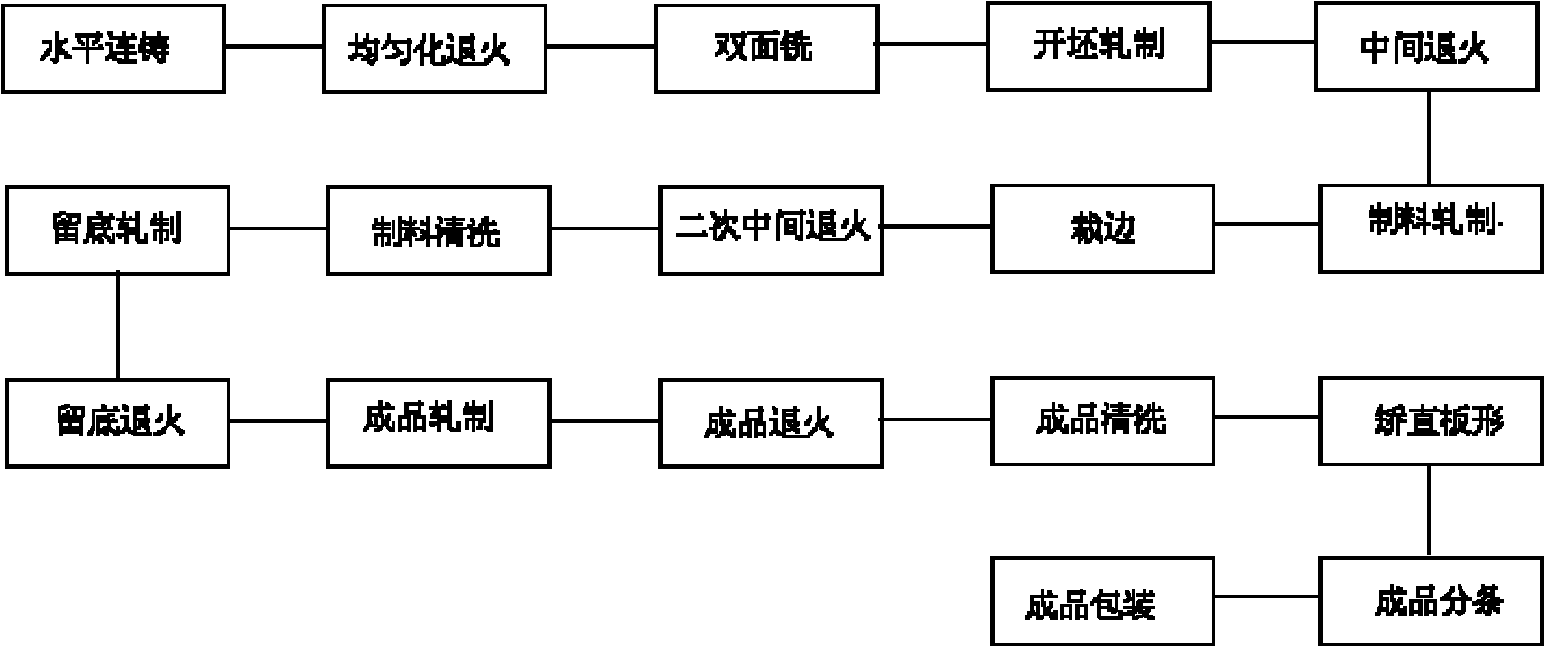 Production technology of phosphor bronze belt material